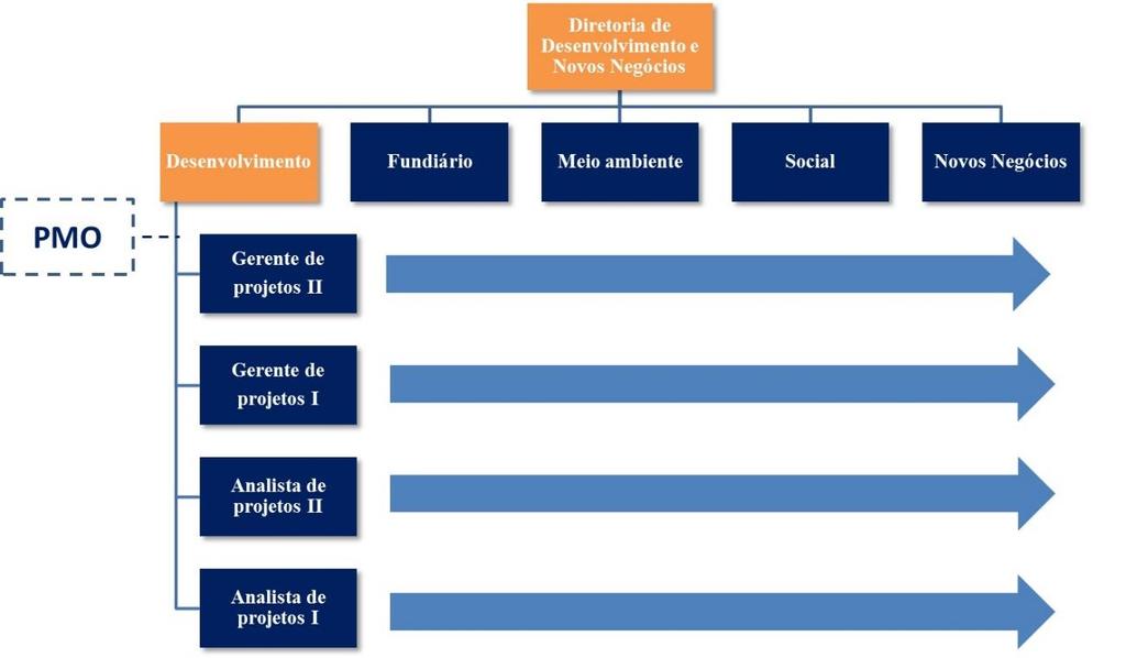 57 equipes multifuncionais. Como a empresa estudada possui uma estrutura matricial forte, faz sentido deparar-se com um PMO, de acordo com o referencial teórico anteriormente definido.