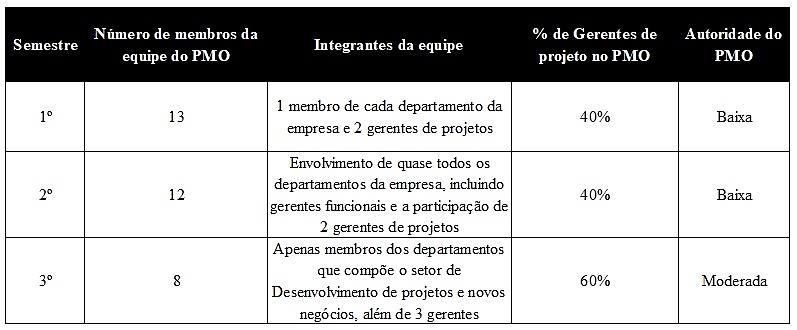 60 de fato, a autoridade para cobrar informações relativas a prazo e custos da organização ou, até mesmo das próprias demandas da equipe do PMO, foi um dos principais desafios encontrados.