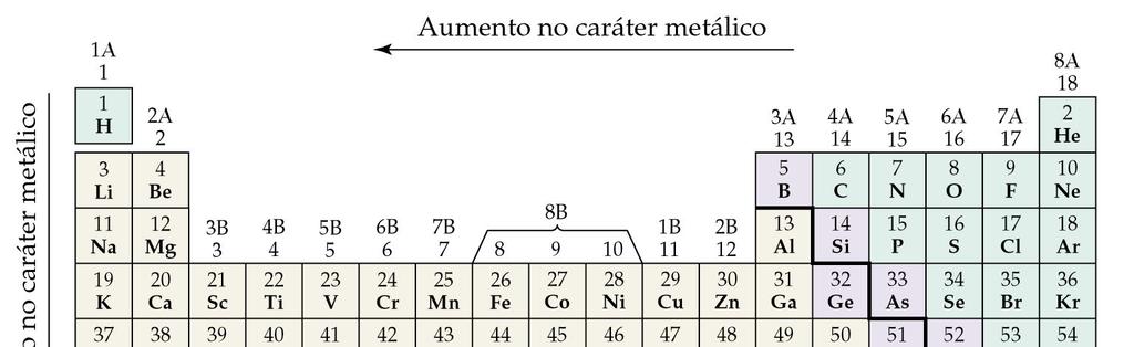 Quando os metais são oxidados, eles tendem a formar cátions característicos.