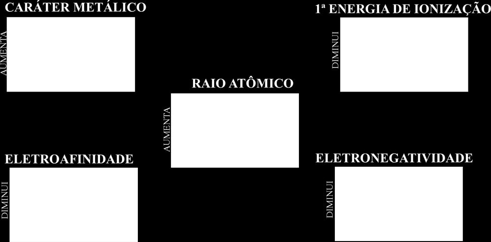 Figura 6: Propriedades periódicas dos elementos.
