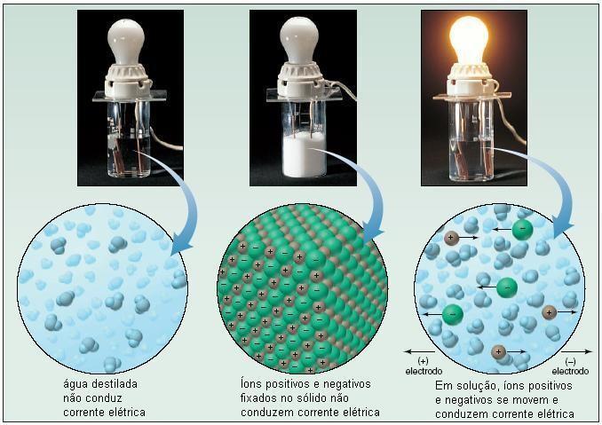 * conduzem corrente elétrica quando: fundidos ou em