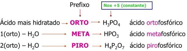 ÁCIDOS: NOMENCLATURA Grau de hidratação de um oxiácido O Cr e o Mn são dois metais que também formam ácidos: HMnO 4 :