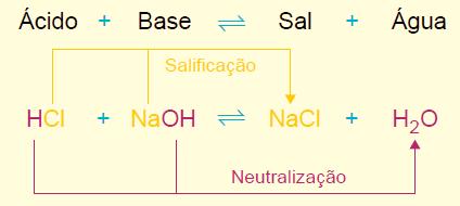 SAIS: DEFINIÇÃO E CLASSIFICAÇÃO Definição São compostos formados pela reação de um ácido com uma base de