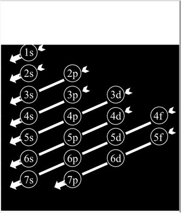 2e - ) = 1s 2 2s 2 2p 6 3s 2 3p 6 3d 6 Diagrama de Linus Pauling Energia crescente: