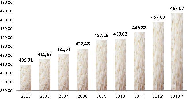 21 O consumo mundial de arroz cresce cerca de 2% ao ano (Figura 2).
