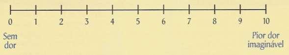 Escala visual analógica: Dor Articular N articulações dolorosas: N articulações edemaciadas: Observações adicionais (duração, o que melhora/piora, tipo):