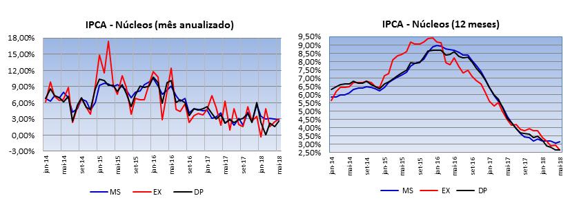 IPCA sobe 0,40% % em maio Abaixo do piso: a média de núcleos em 12 meses bateu 2,84%; a dos serviços subjacentes caiu para 2,97%.