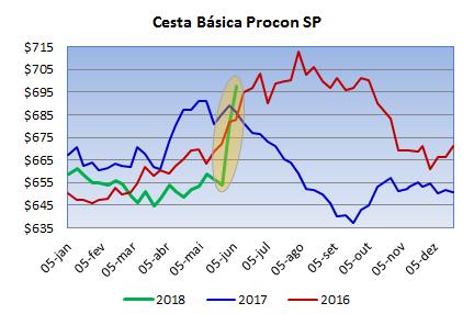 Comida! Primeiros impactos Cesta básica subiu R$ 43,75 em duas semanas. A cesta PROCON/SP avançou adicionais 2,25% esta semana, após ter subido 4,61% na semana passada (línea verde no gráfico).