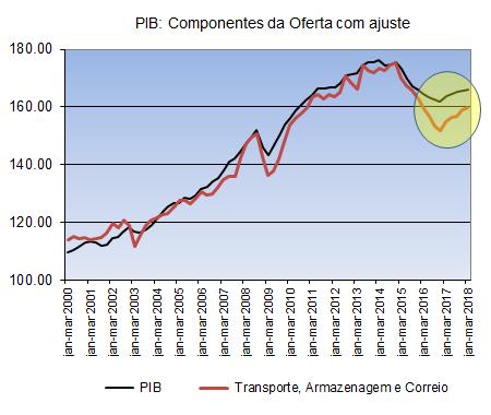 Caminhoneiros nas Contas Nacionais Um retrato simples das contas nacionais. O serviço Transporte, Armazenagem e Correio do PIB caiu mais no bojo da atual crise que o restante da economia.