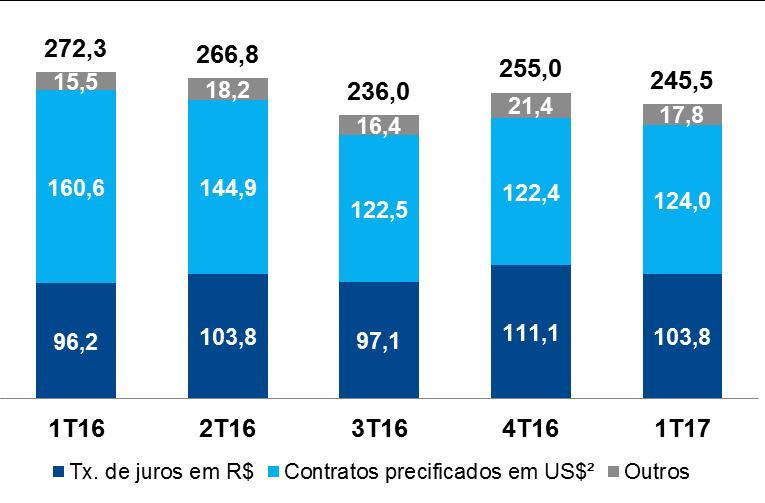 Segmento BM&F Queda na RPC levou à redução nas receitas RECEITA¹ (R$ milhões) ADV (milhares de contratos) -9,8% CONTRATOS 1T16 1T17 YoY Taxas de juros em R$ 1.455,6 1.