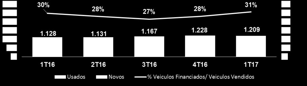 milhões) QUANTIDADE DE VEÍCULOS VENDIDOS (milhares) +15,8%
