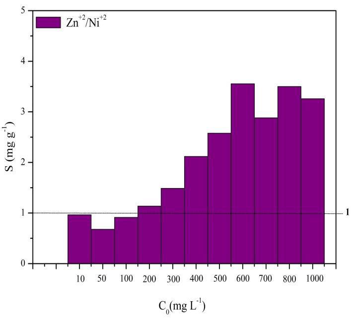 Figura 23 - Seletividade de adsorção em função das concentrações inicial, dos íons metálicos, no sistema binário de a) Cu 2+ e Ni 2+ ; b) Cu 2+ e Zn 2+ ; c) Zn 2+ e Ni 2+.