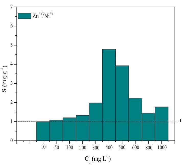 56 praticamente similares, entretanto, com o aumento da concentração observou-se que a seletividade do íon Ni 2+ diminuiu enquanto que a do íon Zn 2+