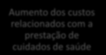 decisões Aumento dos custos relacionados com a prestação de cuidados de saúde