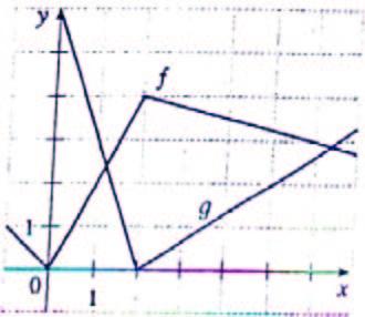 14. Sejam f e g duas funções cujos gráficos estão representados abaio. Sejam u() = f(g()),v() = g(2 2 ) e w() = g(g()). Determine, caso eista: a) u (1) b) v (0) c) w (1) 15.