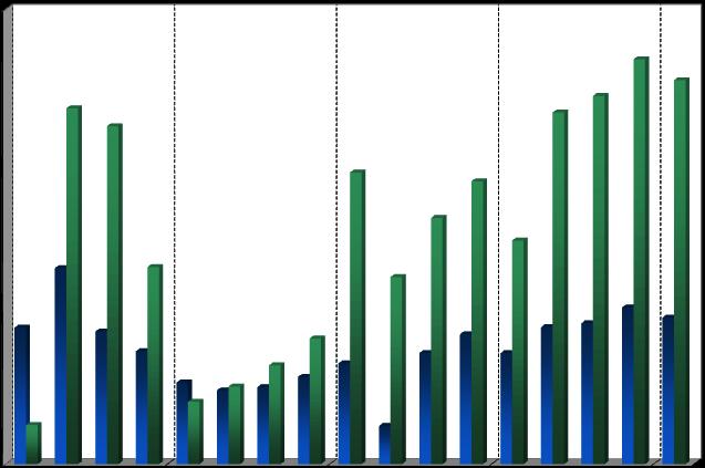 Forte ciclo expansivo de investimentos em curso ü PIB cresce há 25 trimestres ü FBCF cresce há 12 trimestres acima do PIB Crescimento do PIB e da FBCF (Var. % (Trim./Trim.