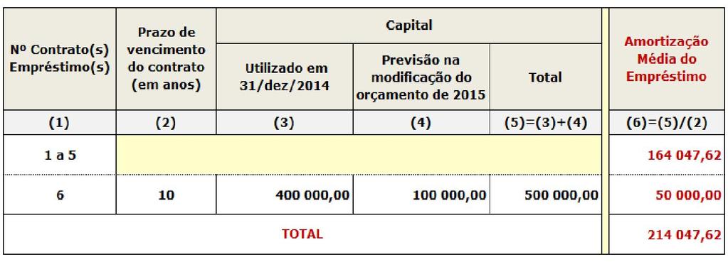 valor remanescente do Contrato de Empréstimo n.º 6: 100 000; Encargo anual com a amortização do capital dos EMLP após a modificação orçamental: 368 500.