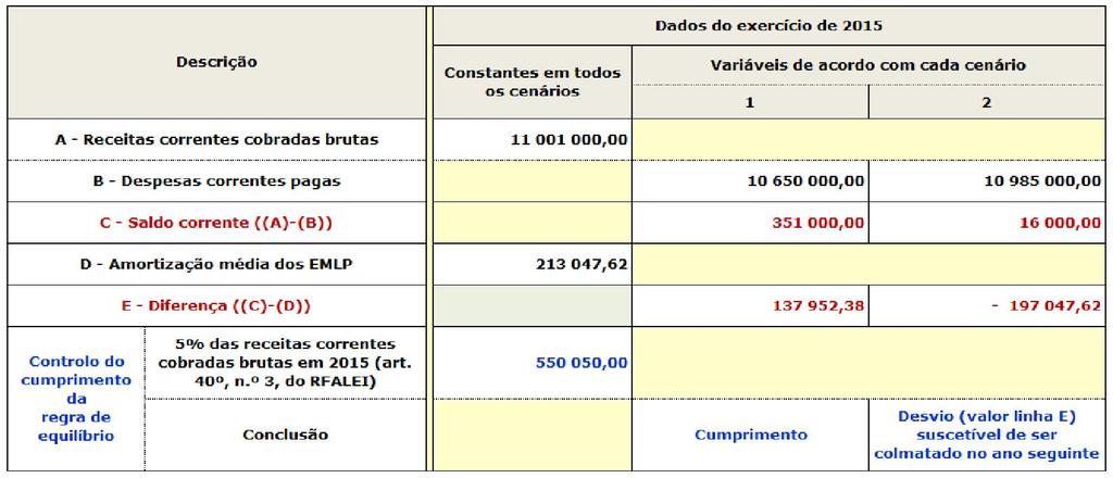 14/20 Deste modo, o Município X, de acordo com a análise anterior: Cenário 1: Cumprimento da regra de equilíbrio orçamental, pois a receita corrente bruta cobrada é superior à soma da despesa