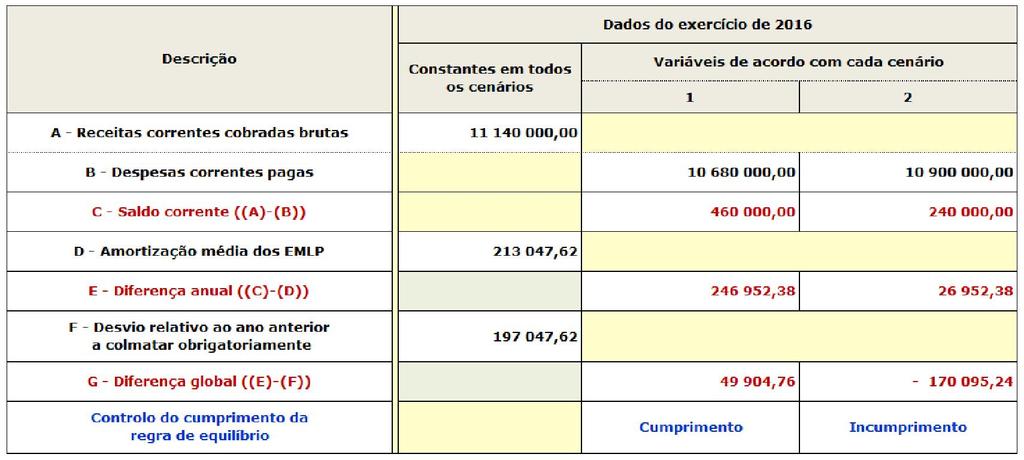 15/20 Despesa corrente paga: o Cenário 1: 10 680 000; o Cenário 2: 10 900 000.