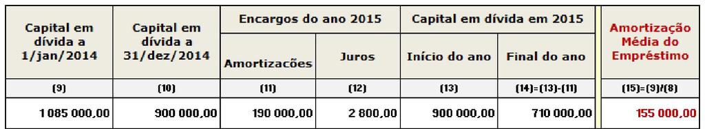 amortizou, relativamente a este EMLP, respetivamente, 185 000 e 190 000, do que resulta um capital em dívida em