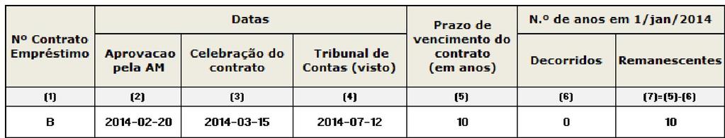 17/20 O novo número de anos remanescente do contrato, que resulta da soma dos 5 anos que faltavam em 1/jan/2014 com os 2 anos de alargamento do prazo.