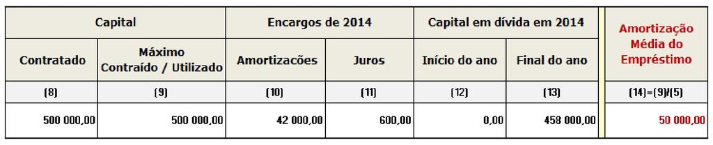 7/20 Exemplo IV Situação no final de 2014: Capital contraído/utilizado = 0 / Prazo de utilização do capital ( 2 anos ) a decorrer Nota: O valor apurado na coluna 14 ( no presente caso, 0 ) será