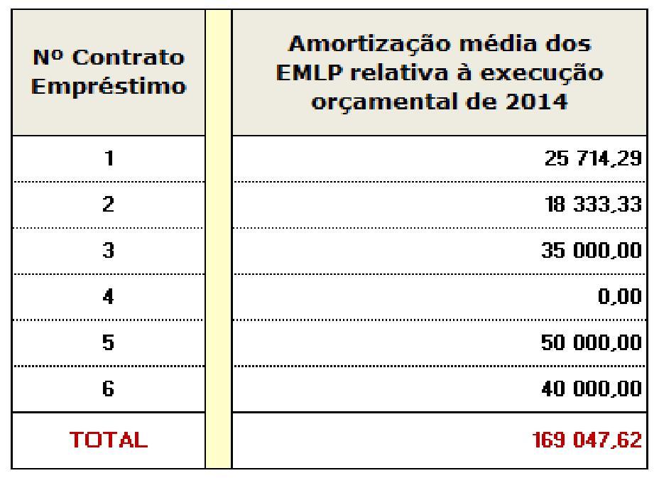 8/20 Exemplo VI Situação no final de 2014: Contrato posterior a 1/jan/2014 - Capital contraído/utilizado < capital contratado / prazo de utilização a decorrer Nota: O valor apurado na coluna 14 será