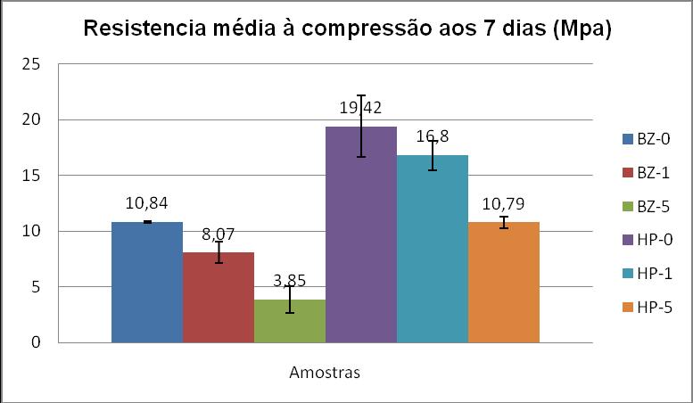 RESULTADOS E DISCUSSÃO Resistência Mecânica Na Figura 04, são apresentados os resultados de resistência à compressão médios obtidos aos 7 dias Fig.