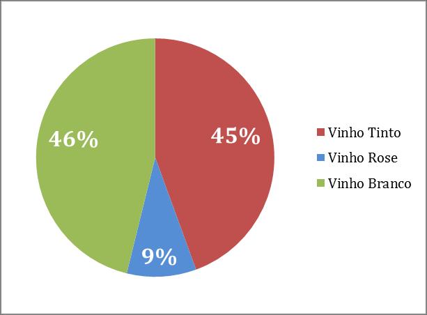 TABELA 1) % CRESCIMENTO DE VENDAS DE VINHO/ CATEGORIA/ VOLUME / 2011-16 2011-16 2011-16 % CAGR % Vinho 10,2 2,0 Vinho Fortificado -9,4-2,0 Vinho Espumante 35,0 6,2 Vinho Tranquilo 9,9 1,9 *CAGR: Taxa