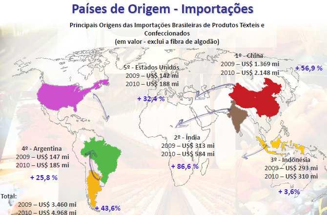 Fonte:MDIC/Aliceweb Ao se analisar mais detalhadamente o comportamento das importações de vestuário, notase que, em 2010, o Brasil importou produtos de vestuário a aproximadamente US$ 15,78/kg,