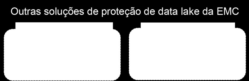 backup e recuperação para dados do Hadoop.