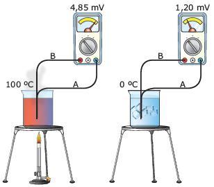 Lista de exercícios: Termometria e dilatometria. 1. Um termopar é constituído por dois fios metálicos diferentes.