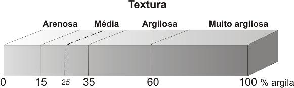 Figura 3. Classes texturais dos solos (EMBRAPA, 2006).