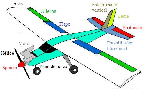 16 Figura 3: Principais partes de um aeromodelo Fonte: Adaptado de Dansie (2016). 2.4 FUSELAGEM A fuselagem é o corpo principal do avião onde as asas são fixas.