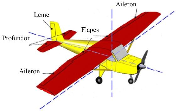 27 Figura 19: Superficies de controle em um avião Fonte: Rodrigues (2014a). Figura 20: Movimento controlado pelos ailerons Fonte: Rodrigues (2014a).
