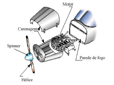 30 Figura 25: Principais componentes do grupo moto-propulsor Fonte: Rodrigues (2010).