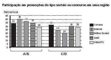 Uma empresa vai lançar uma promoção utilizando apenas uma categoria nas classes A e B (A/B) e uma categoria nas classes C e D (C/D).