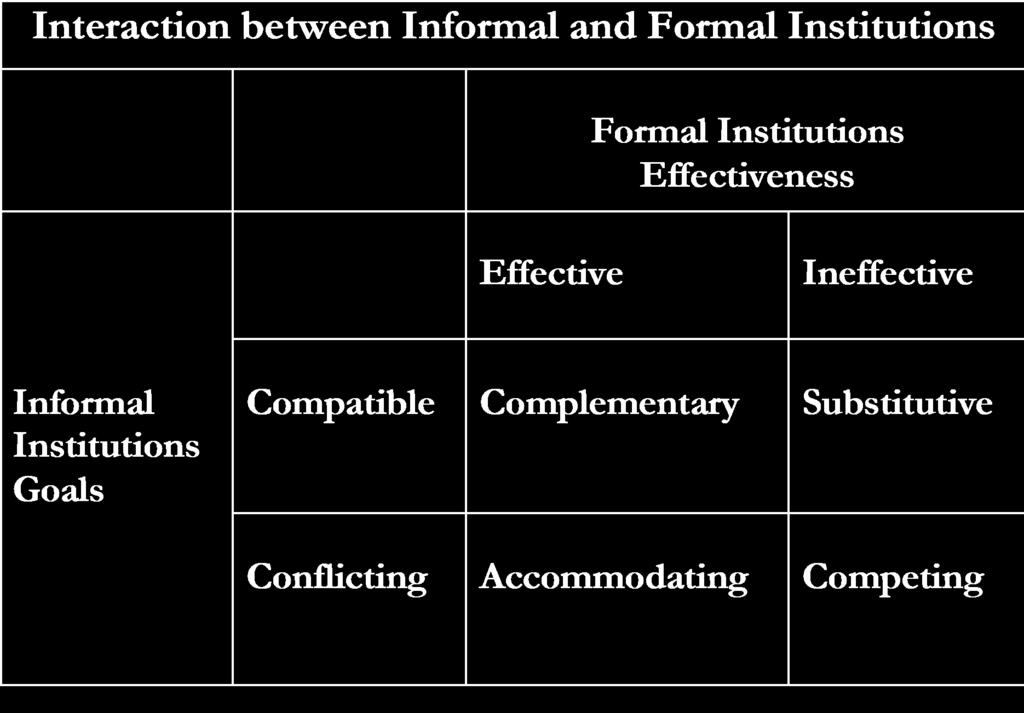 . Instituições Informais, Instituições Formais e Corrupção Interação entre Instituições Informais e e Formais Eficácia de Instituições Formais Eficazes Ineficazes Instituições Informais Objectivos