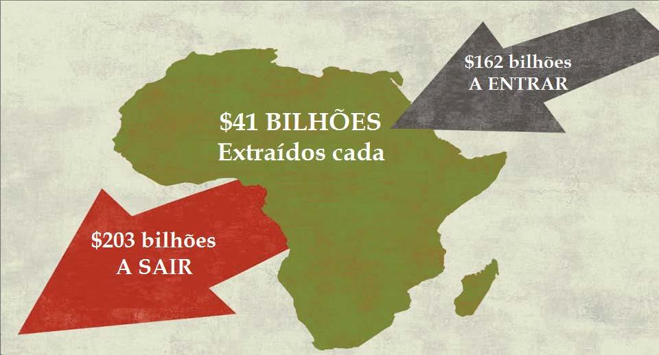 Fonte: Independente, Maio de 2017 e Honest Accounts Report (Relatório Honesto de Contas), 2017 Fluxos Financeiros Ilícitos em África.