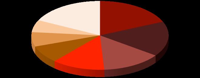 Gráfico 4 - Exportações da Bahia por Seção NCM - Janeiro a Novembro 2011 Demais Seções NCM 17,7% Produtos Minerais 18,5% Produtos das Indústrias Alimentares, Bebidas e Fumo 5,7% Matérias Têxteis e