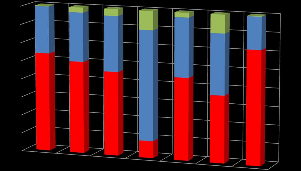 79 A parcela referente à receita já submetida ao 1º ciclo é apresentada em vermelho, a receita autorizada antes de 2007 (perfil degrau) é apresentada em azul, enquanto, em verde, apresenta-se as
