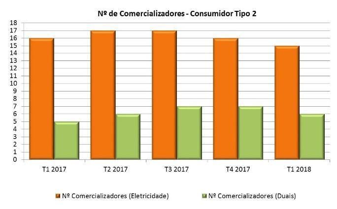 Evolução do número de comercializadores e de ofertas comerciais Existem atualmente 15 comercializadores com ofertas mono eletricidade e 6 comercializadores a apresentar ofertas duais.