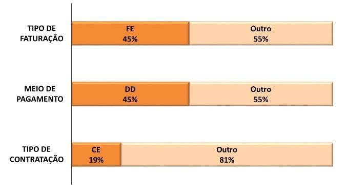 Nas hiperligações seguintes são apresentadas para o consumidor tipo 3 as ofertas comerciais praticadas no mercado, ordenadas por ordem crescente de preço, num total de 61 ofertas comerciais, das