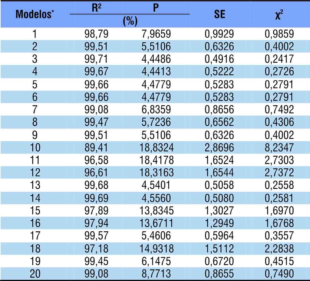 calculados para cada modelo matemático utilizando-se as seguintes expressões, respectivamente: Resultados e Discussão Na Tabela são apresentados os valores do coeficiente de determinação, erro médio