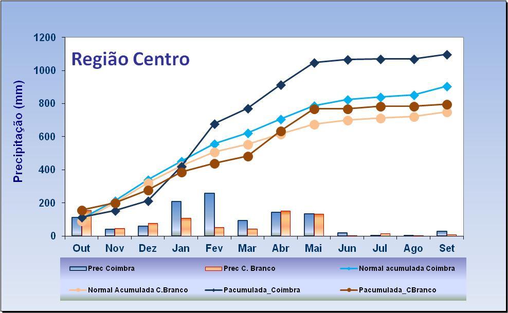 percentagem da precipitação  em