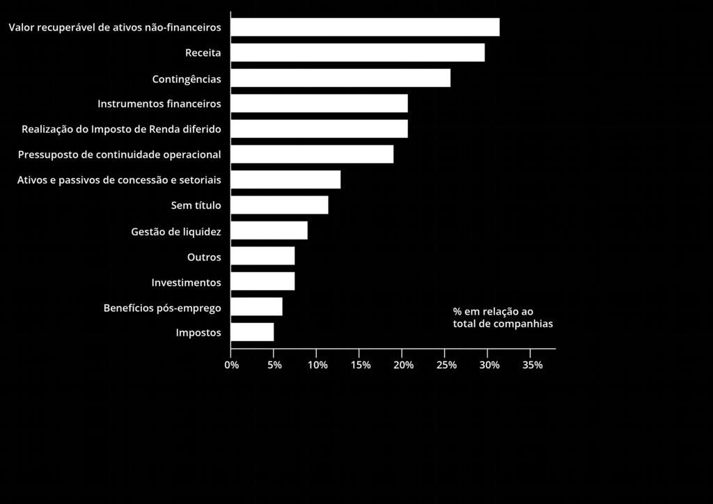 Pressuposto de Continuidade Operacional 18% Ativos e Passivos de Concessão e Setoriais 13% Sem Título 12% Gestão de Liquidez