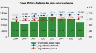 Diagnóstico Motivos: Democracia acessibilidade política eparticipação social. Estrutura dos órgãos judiciais desde 1988.