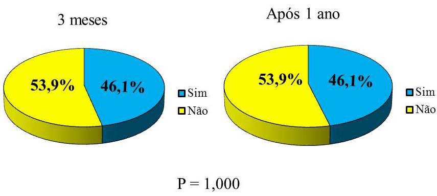 Figura 4. Aderência referida ao uso de oxigênio dos pacientes com DPOC. Valores expressos em %. P < 0,05 avaliado por Teste X 2.