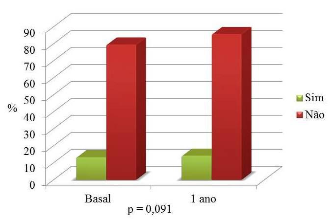 A Figura 19 mostra a proporção de pacientes em uso de fármacos específicos para o tratamento da HP. Dos 15 pacientes avaliados em momento basal, dois pacientes (13,3,%) não faziam uso vasodilatadores.