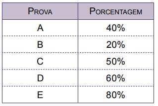 pontos, sendo o resultado final dado pela soma dos pontos obtidos nos 5 testes. A tabela mostra a porcentagem de candidatos aprovados em cada um dos cinco testes.